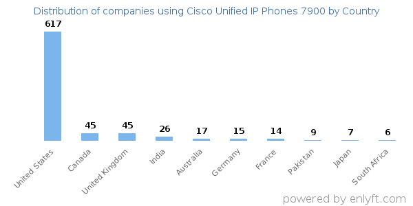Cisco Unified IP Phones 7900 customers by country