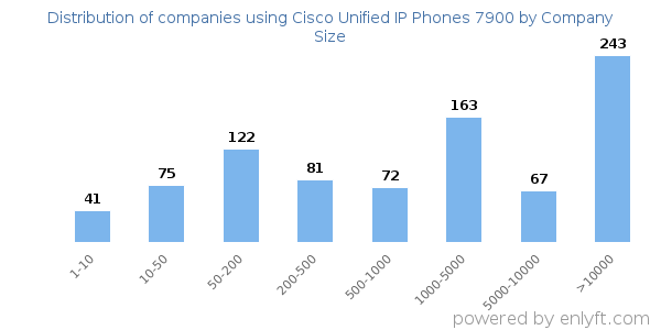 Companies using Cisco Unified IP Phones 7900, by size (number of employees)