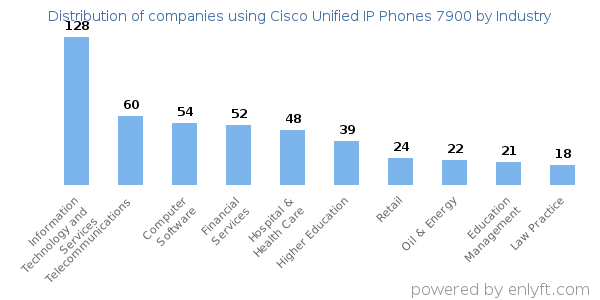 Companies using Cisco Unified IP Phones 7900 - Distribution by industry