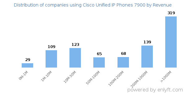 Cisco Unified IP Phones 7900 clients - distribution by company revenue