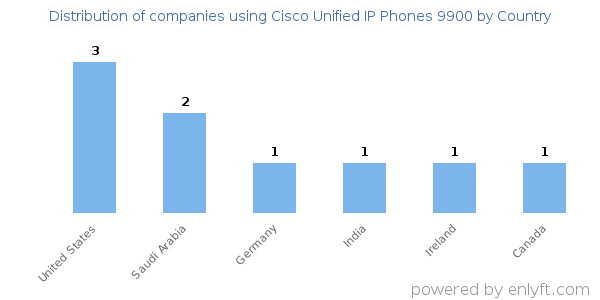 Cisco Unified IP Phones 9900 customers by country