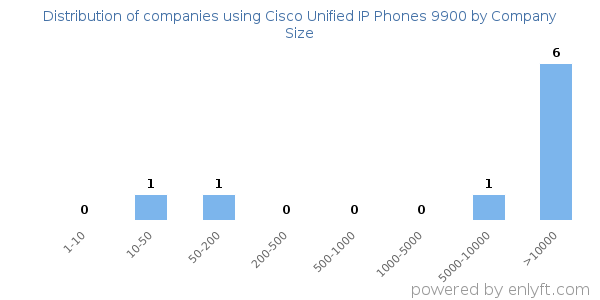 Companies using Cisco Unified IP Phones 9900, by size (number of employees)