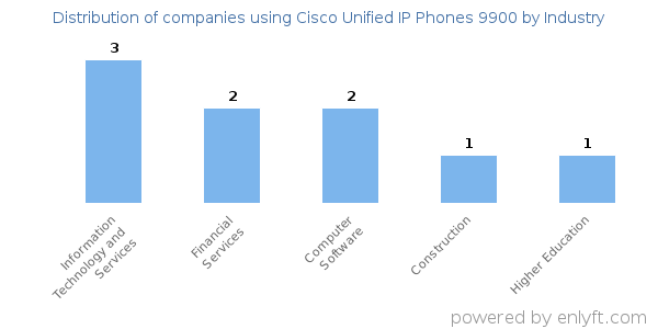 Companies using Cisco Unified IP Phones 9900 - Distribution by industry