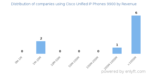 Cisco Unified IP Phones 9900 clients - distribution by company revenue