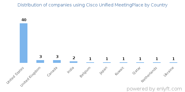 Cisco Unified MeetingPlace customers by country
