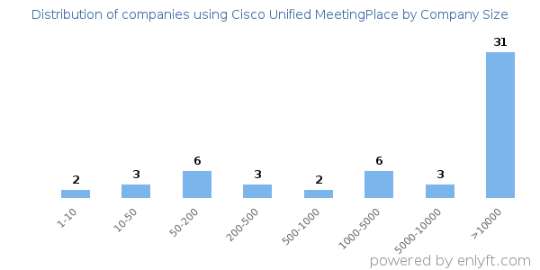 Companies using Cisco Unified MeetingPlace, by size (number of employees)