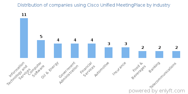 Companies using Cisco Unified MeetingPlace - Distribution by industry