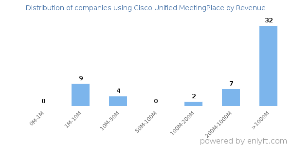 Cisco Unified MeetingPlace clients - distribution by company revenue