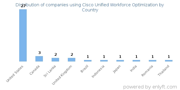 Cisco Unified Workforce Optimization customers by country