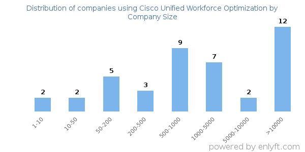 Companies using Cisco Unified Workforce Optimization, by size (number of employees)