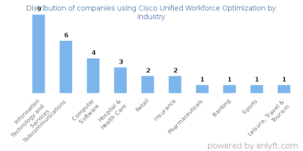 Companies using Cisco Unified Workforce Optimization - Distribution by industry