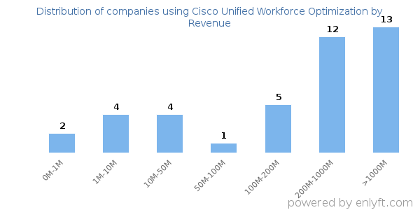 Cisco Unified Workforce Optimization clients - distribution by company revenue