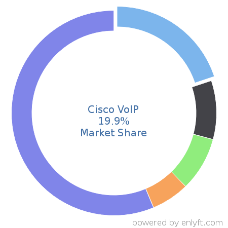 Cisco VoIP market share in Telephony Technologies is about 19.9%