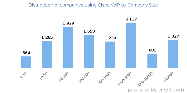Companies using Cisco VoIP, by size (number of employees)