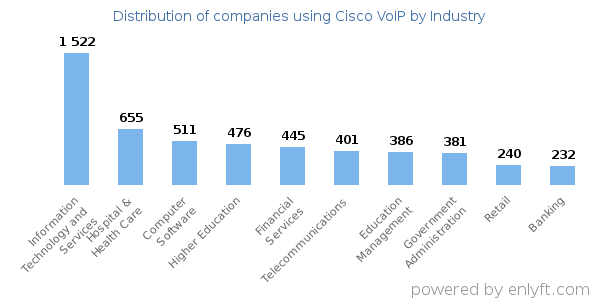 Companies using Cisco VoIP - Distribution by industry