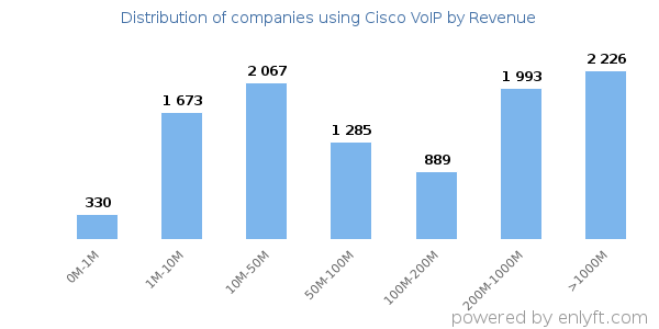Cisco VoIP clients - distribution by company revenue
