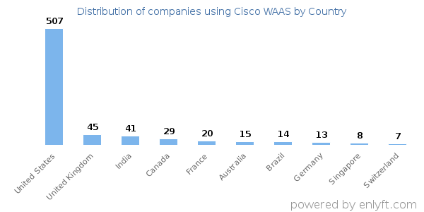 Cisco WAAS customers by country
