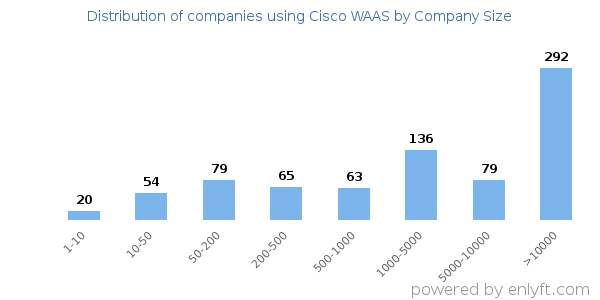 Companies using Cisco WAAS, by size (number of employees)