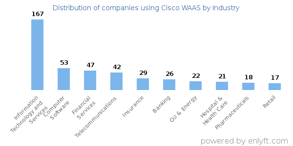 Companies using Cisco WAAS - Distribution by industry