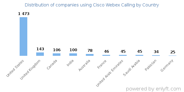 Cisco Webex Calling customers by country