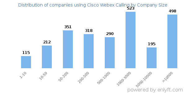 Companies using Cisco Webex Calling, by size (number of employees)