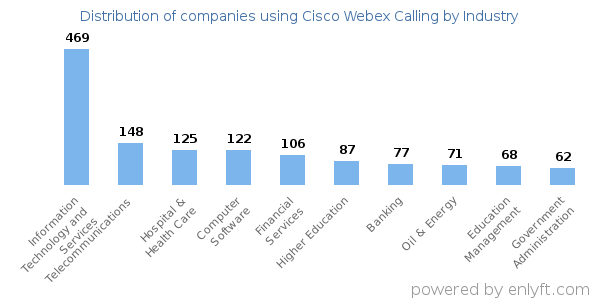 Companies using Cisco Webex Calling - Distribution by industry