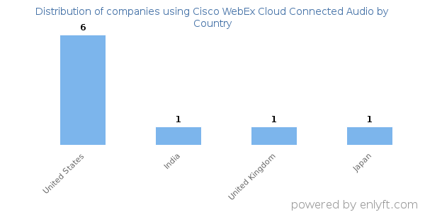 Cisco WebEx Cloud Connected Audio customers by country