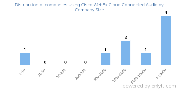 Companies using Cisco WebEx Cloud Connected Audio, by size (number of employees)