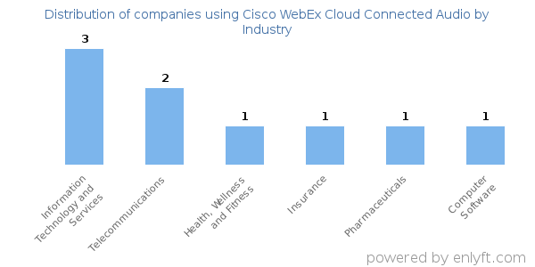 Companies using Cisco WebEx Cloud Connected Audio - Distribution by industry