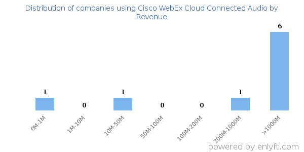 Cisco WebEx Cloud Connected Audio clients - distribution by company revenue