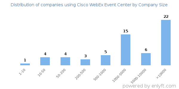Companies using Cisco WebEx Event Center, by size (number of employees)