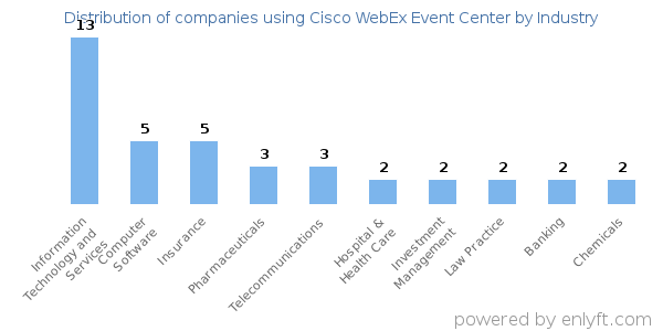 Companies using Cisco WebEx Event Center - Distribution by industry