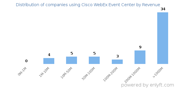Cisco WebEx Event Center clients - distribution by company revenue