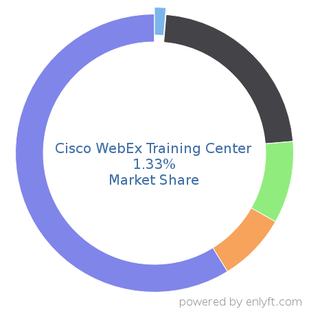 Cisco WebEx Training Center market share in Enterprise Learning Management is about 1.33%