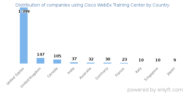 Cisco WebEx Training Center customers by country