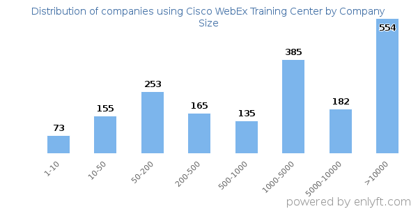 Companies using Cisco WebEx Training Center, by size (number of employees)