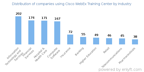 Companies using Cisco WebEx Training Center - Distribution by industry
