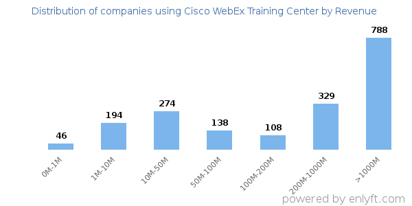 Cisco WebEx Training Center clients - distribution by company revenue