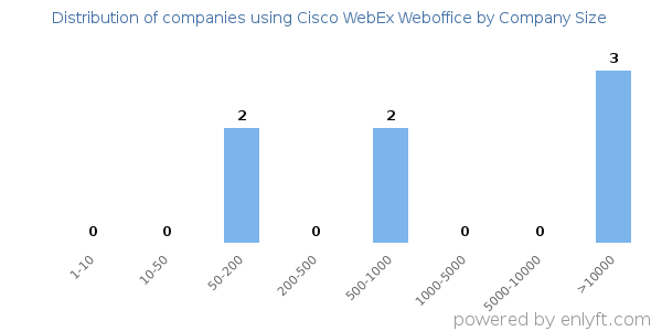 Companies using Cisco WebEx Weboffice, by size (number of employees)