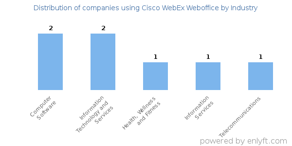 Companies using Cisco WebEx Weboffice - Distribution by industry