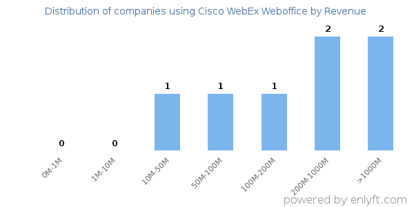 Cisco WebEx Weboffice clients - distribution by company revenue