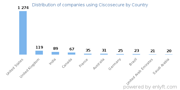 Ciscosecure customers by country