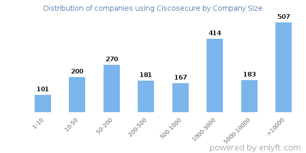 Companies using Ciscosecure, by size (number of employees)