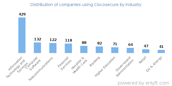 Companies using Ciscosecure - Distribution by industry