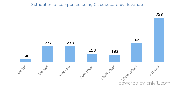 Ciscosecure clients - distribution by company revenue