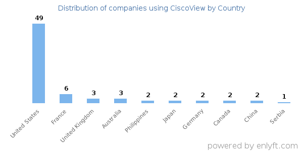 CiscoView customers by country