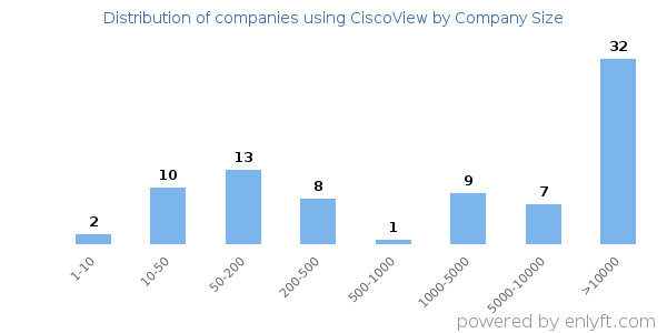 Companies using CiscoView, by size (number of employees)