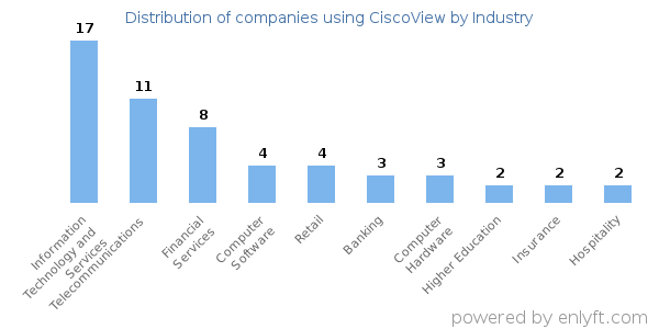Companies using CiscoView - Distribution by industry