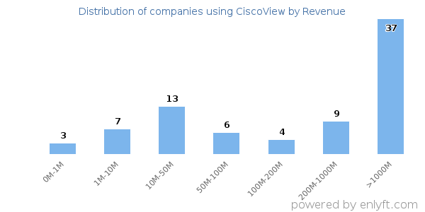 CiscoView clients - distribution by company revenue