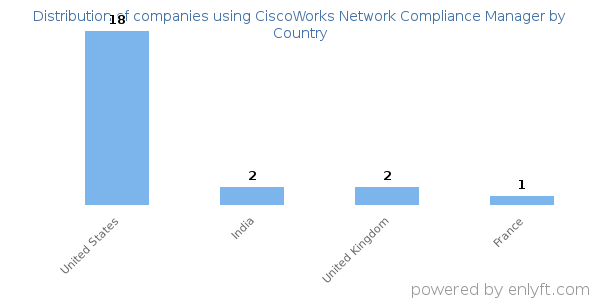 CiscoWorks Network Compliance Manager customers by country